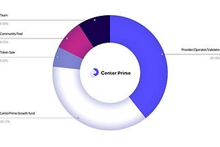 CPX Token Allocation Index