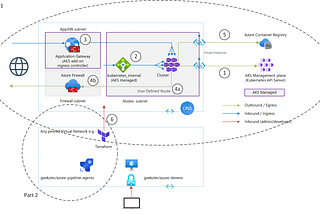 Network Isolated AKS — Part 2: How do I get in?