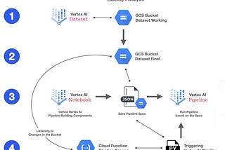 Implementing MLOps pipeline in Vertex AI to adapt to the changes in data