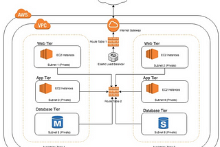 How to Build & Deploy a Three-Tier Infrastructure Using AWS Management Console