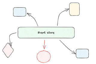 Valuable Lessons from the Trench: Learnings from Event-Driven Architecture Projects