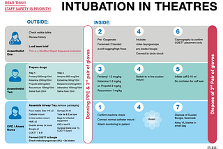 Editable Intubation Checklist Poster for Anaesthetists