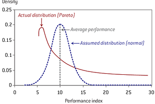 Getting to know the Pareto Distribution.