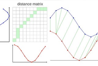 What is Dynamic Time Warping?