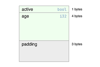 Memory Alignment