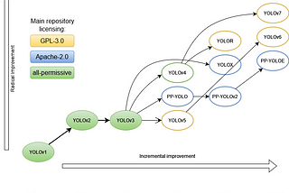 The evolution of the YOLO neural networks family from v1 to v7.