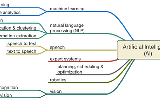 Breaking Down Artificial Intelligence