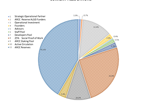 ARCC Token Economic Structure -UPDATE