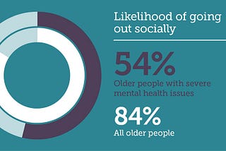 54% of older people with severe mental health issues are likely to go out socially compared to 84% of all older people.