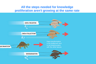 Data transformation is not keeping pace with data creation and dissemination, which stifles knowledge proliferation