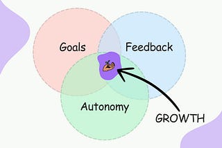 An illustration containing text of Goals, Feedback, Autonomy and Growth