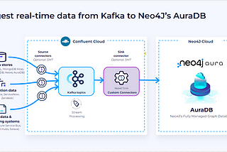 Streaming Data from Confluent Cloud to AuraDB for Real-Time Graph Analytics (Part 1)