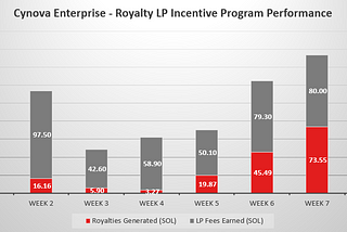 Royalty LP Incentive & Fee Distribution Program — Weeks 7 & 8