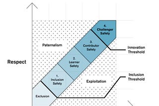 the secret sauce to high-performing teams