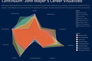 Continuum: John Mayer’s Career Visualized (Python, Tableau)