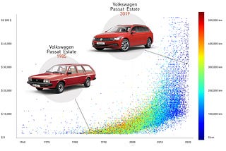 Figuring out a Fair Price of a Used Car in a Data Science Way
