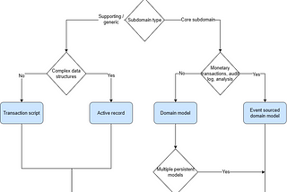 The Domain Driven Design Tactical Decision Tree I Wish I Knew 10 Years Ago