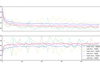 Learning from learning curves