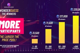 [Campaign] The More Participants, The Larger Prize Pool! Join WonderGuess Event & Win $HON Rewards!