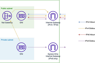 The Journey of Network Requests in and out of an Amazon VPC