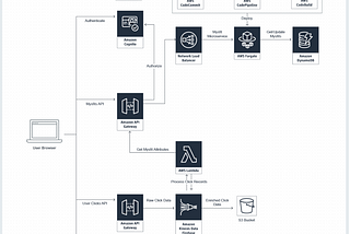 Build a Modern Web Application- Personal Notes for standing a Complete WebApp on AWS