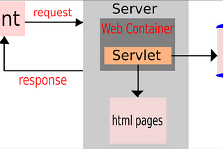 Servlet and JSP for web development