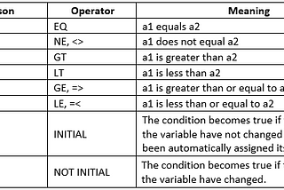 SAP ABAP — Logical Operators