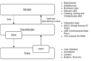 MVI Architecture Explained On Android