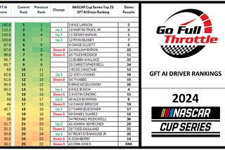 Hamlin Wins Dover, Larson 2nd and holds P1 in GFT Rankings again this week