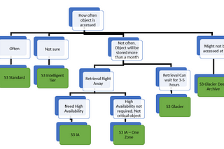 Amazon AWS S3 offerings