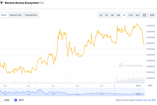 90% of Alts Were Going Down Against BTC in the Last 3 Months — Here’s What It Means