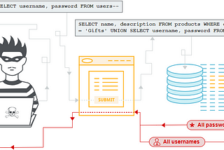 PortswiggerLabs Anlatımlı- SQL INJECTION-1