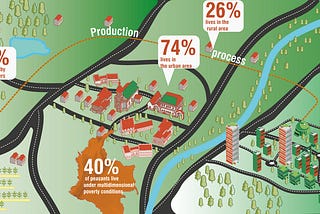 Without rural areas, cities cannot guarantee food security for their inhabitants.