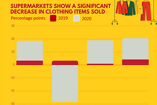 Supermarkets see sharp fall in sales of clothing as demand for food soars