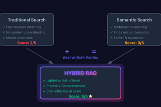 A Developer’s Guide to Hybrid RAG