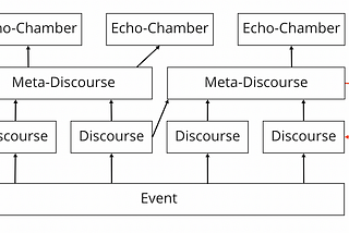 Meta-Discourse, Lore, and Echo Chambers