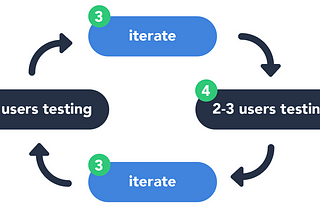 充滿敏捷力的迭代型易用性測試 Rapid Usability Testing