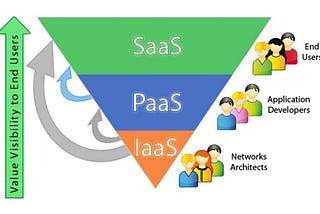 Diving into the Cloud: Understanding the Differences Between IaaS, SaaS, and PaaS