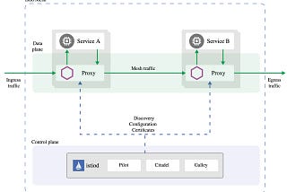 Service Mesh Without Istio: Implementing Service Mesh Capabilities