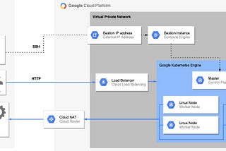 CGP infrastructure with a private GKE cluster