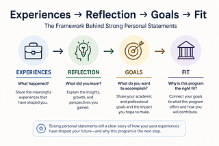 Experiences → Reflection → Goals → Fit: The Framework Behind Strong Personal Statements