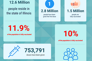 COVID-19 Vaccinations: How Does Chicago Compare to Entire State?