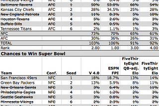 2019 NFL Postseason Predictions from Machine Learning Model — Championship Sunday Update