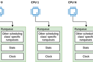 Digging into Linux scheduler