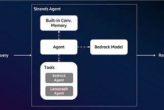 Strands Agent Framework-Implementing Multi-Agent Collaboration [Strands, Langraph and Bedrock] as…