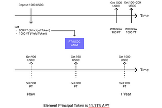 Element Protocol 固定利率協議