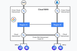 Cloud WAN (Wide Area Network)