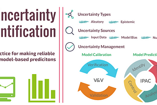 Uncertainty Quantification Explained