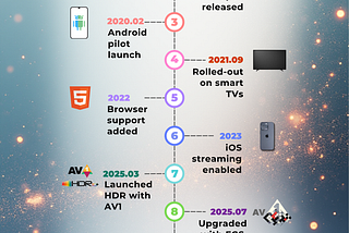 AV1 — Now Powering 30% of Netflix Streaming