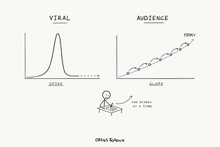 How to Build an Audience Without Going Viral